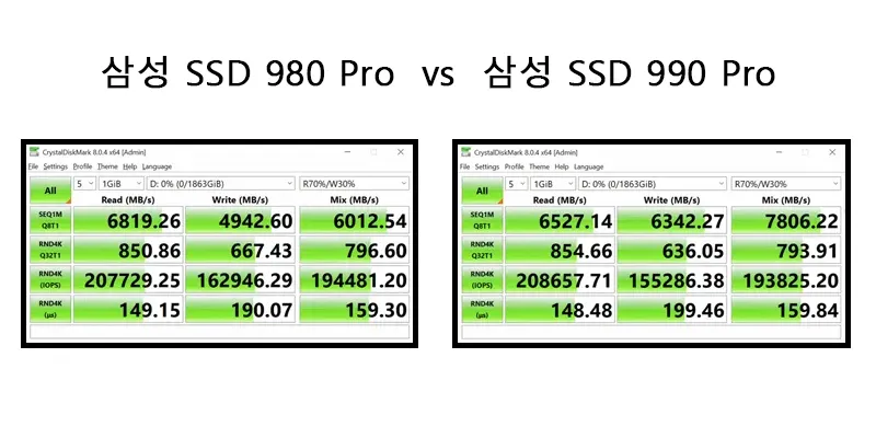 삼성 SSD 980 Pro와 990 Pro의 성능 벤치마크 결과를 나란히 비교한 이미지로 두 제품의 읽기와 쓰기 속도 차이를 보여줌