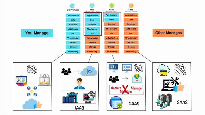 세 가지 유형의 클라우드 서비스