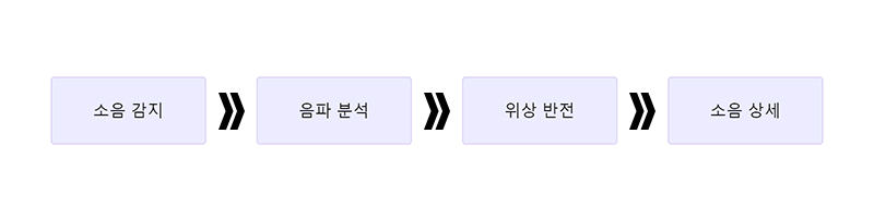180도 위상의 반대 음파 생성