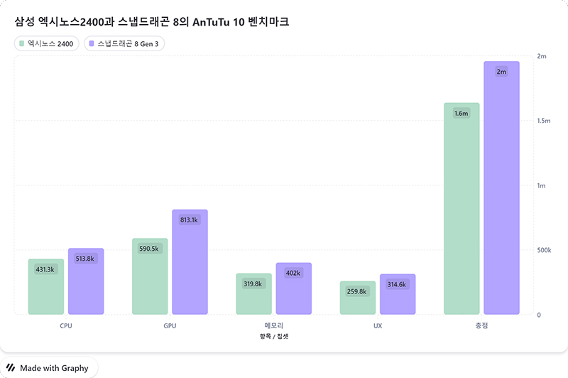 삼성-엑시노스2400과 스냅드래곤 8의 AnTuTu 10 벤치마크 점수입니다.