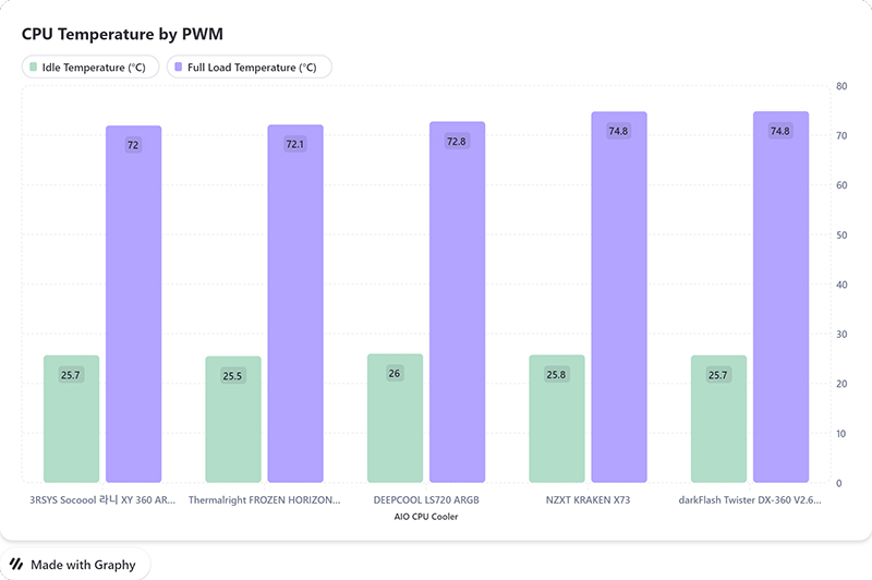 일체형 수냉 쿨러 TOP 5 벤치마크 그래프