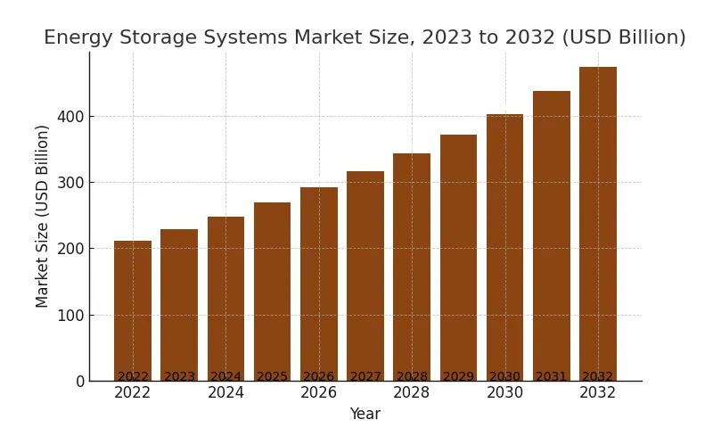 글로벌 ESS 시장 규모