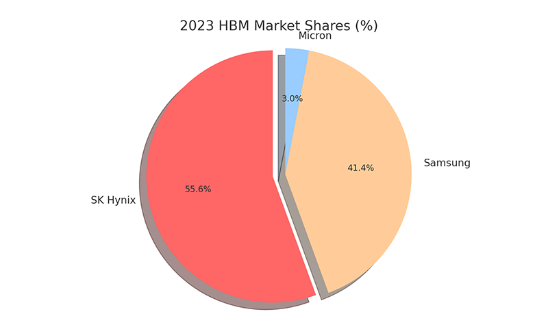 HBM 기술의 시장 점유율