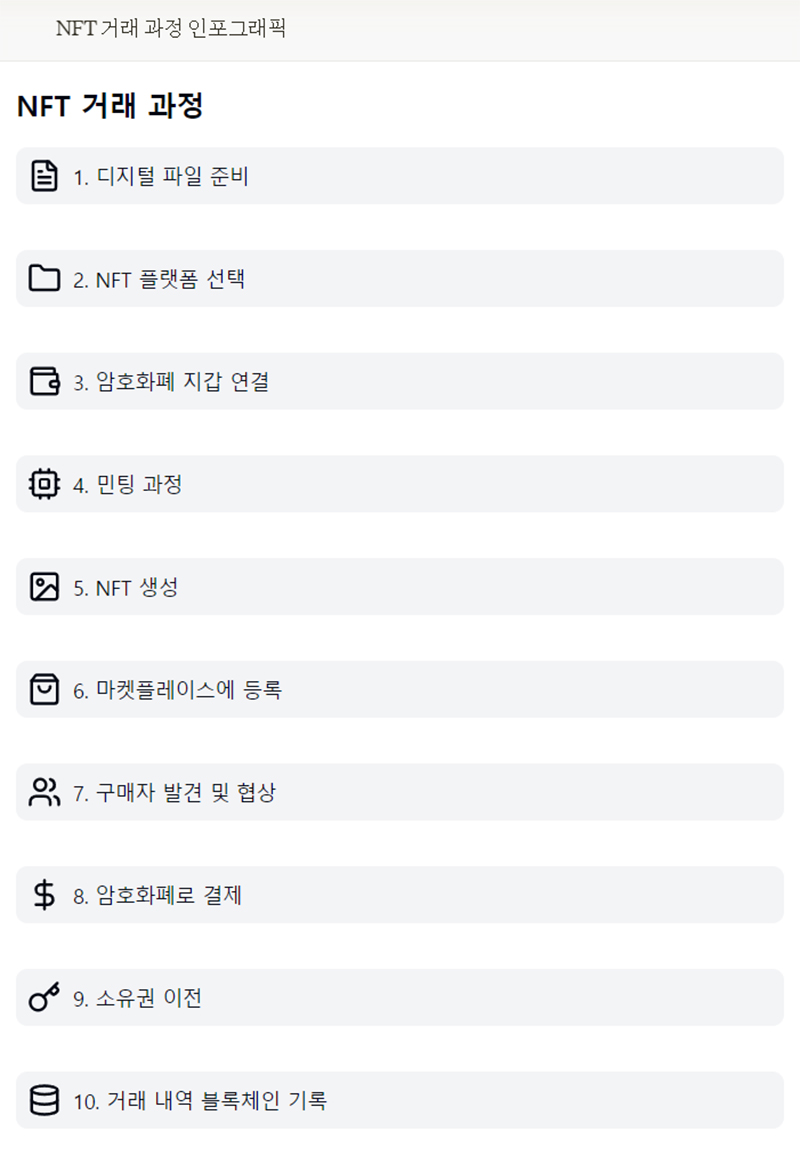 NFT 거래 과정