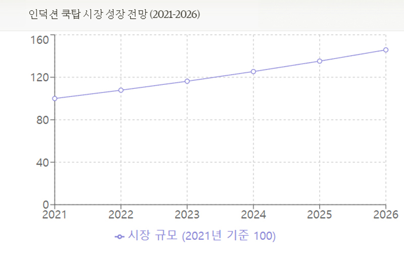 Technavio의 최근 보고서