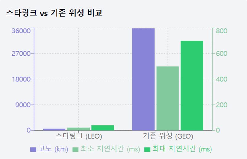 스타링크와 기존 위성 비교