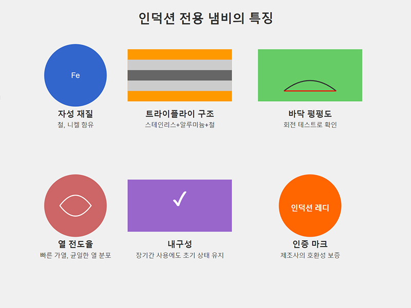 인덕션 전용 냄비의 특징