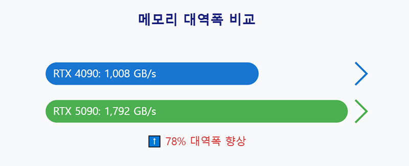 메모리 대역폭 비교
