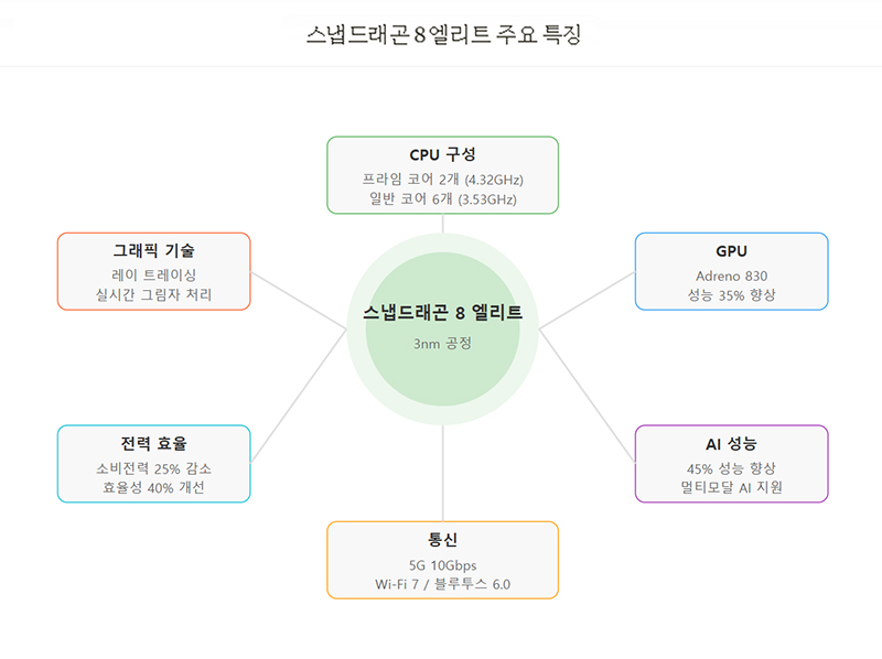 스냅드래곤 8 엘리트의 기술적 특징과 주요 사양