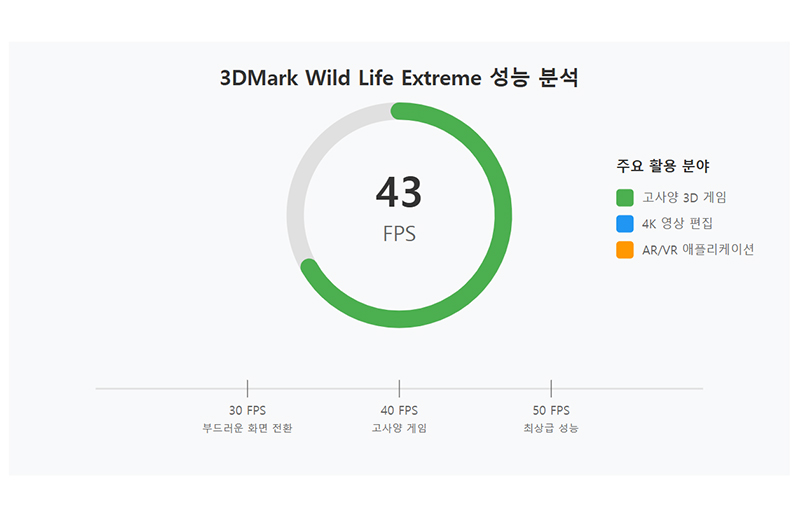 3DMark Wild Life Extreme