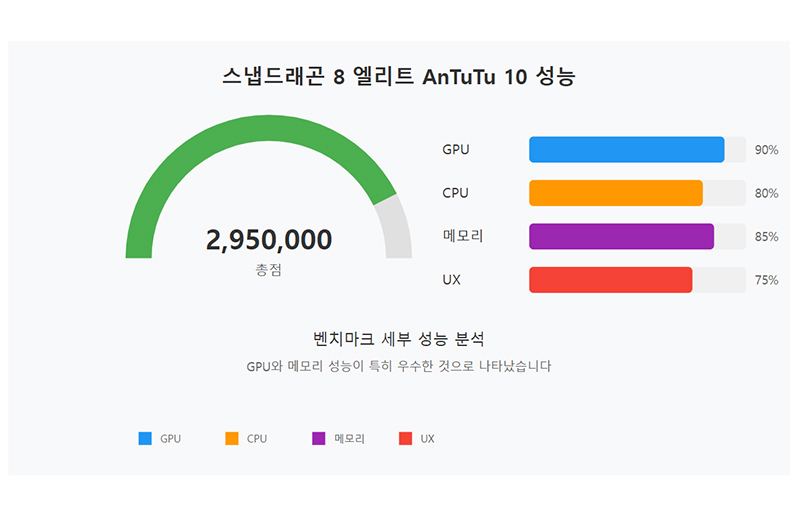 AnTuTu 10 벤치마크