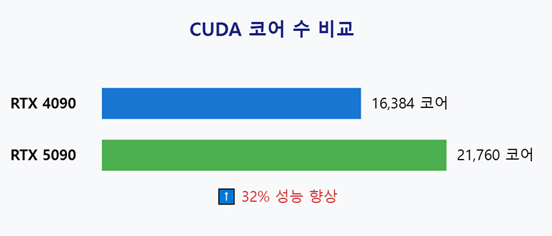 CUDA 코어 수 비교