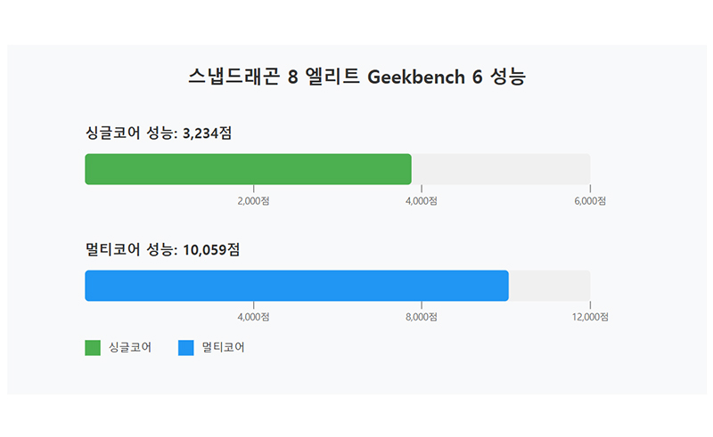 Geekbench 6 결과