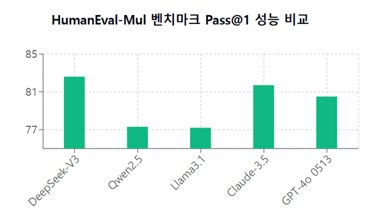 HumanEval-Mul 벤치마크 Pass@1 성능 비교