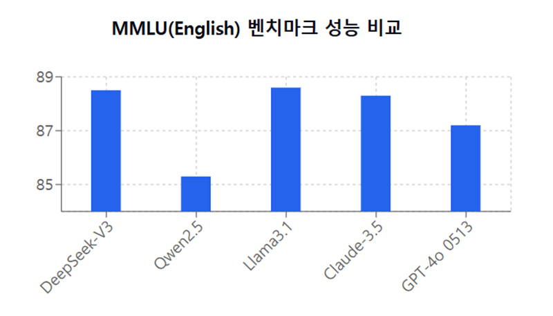 MMLU 벤치마크 성능 비교