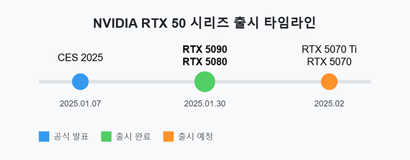 NVIDIA RTX 50 시리즈 출시 타임라인
