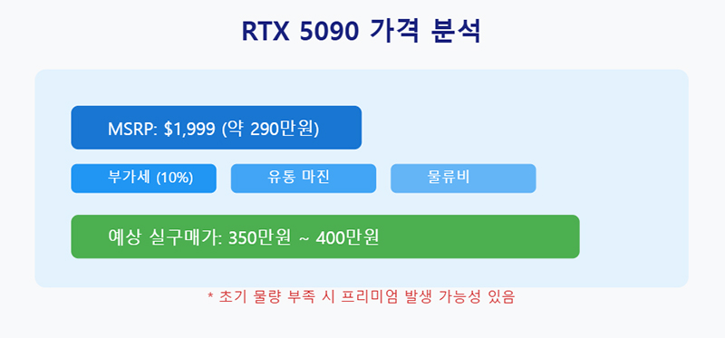 RTX 5090 가격 분석