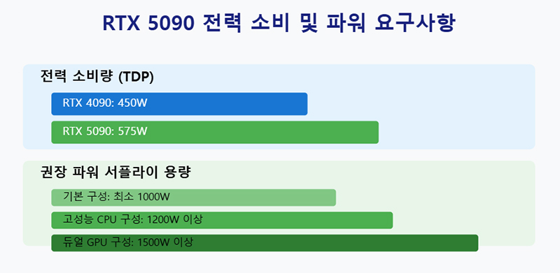 RTX 5090 전력 소비 및 파워 요구사항