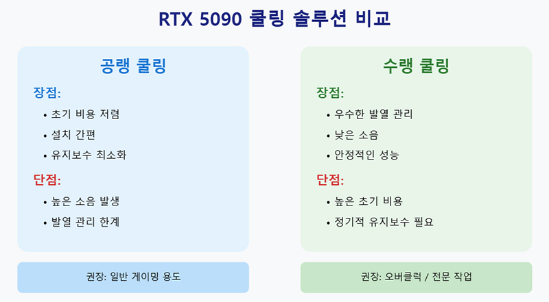 RTX 5090 쿨링 솔루션 비교