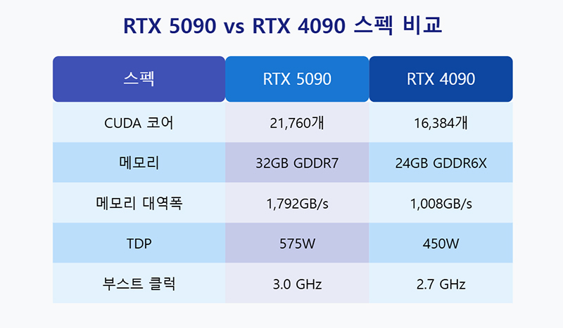 RTX 5090 vs RTX 4090 스펙 비교