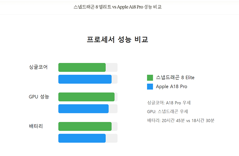 Snapdragon 8 Elite vs Apple A18 Pro