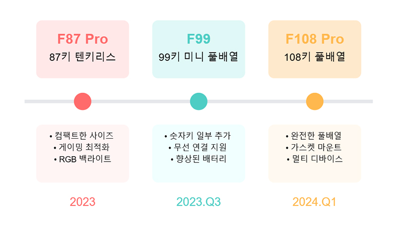 독거미 키보드 모델 변천사