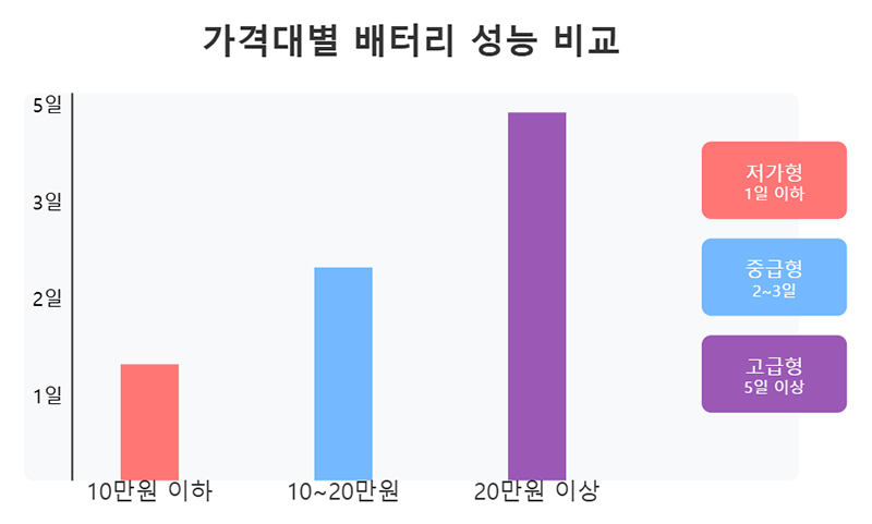 스마트워치 가격대별 배터리 성능 비교