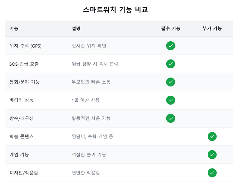 스마트워치 필수 기능과 부가 기능