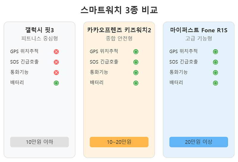 스마트워치 3종 비교