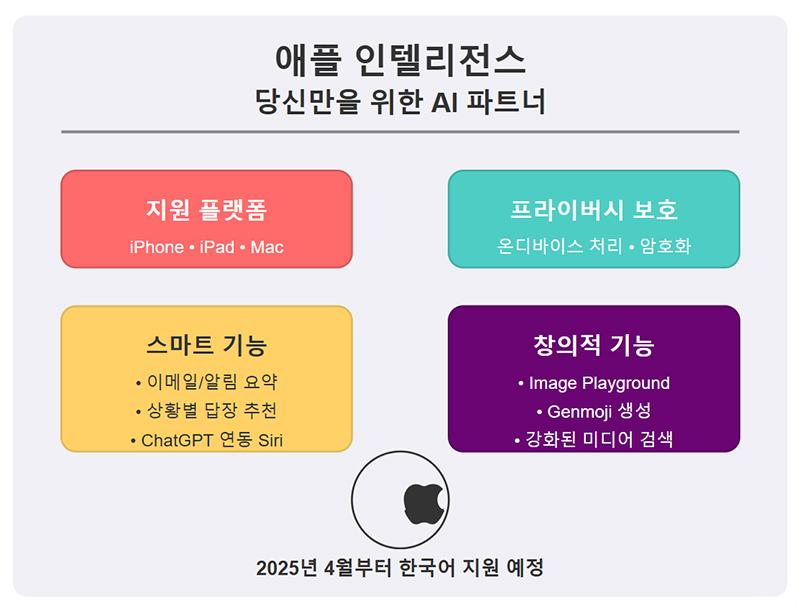 애플 인텔리전스