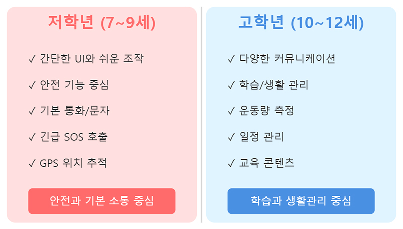 자녀의 연령과 사용 목적
