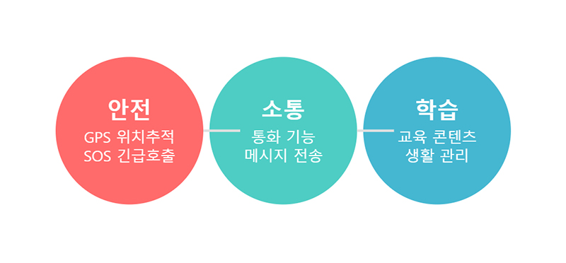 초등학생에게 스마트워치가 필요한 이유