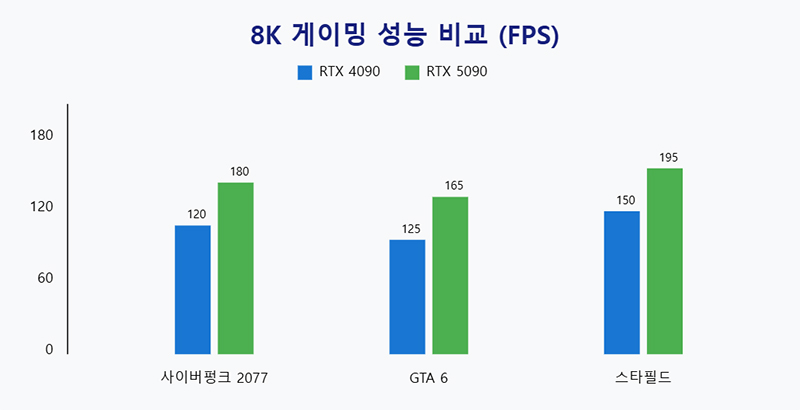 8K 게이밍 성능 비교 (FPS)
