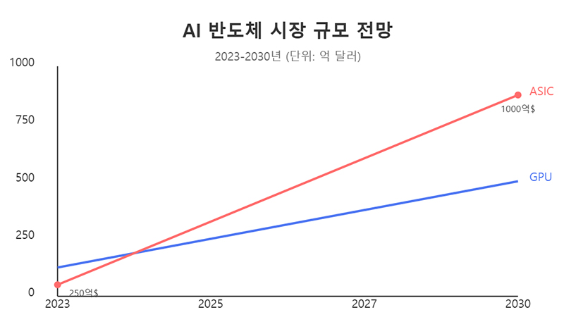 AI 반도체 시장 규모 전망