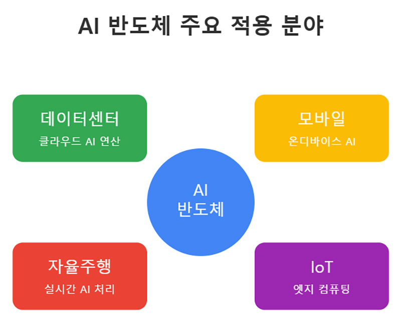 AI 반도체 주요 적용 분야