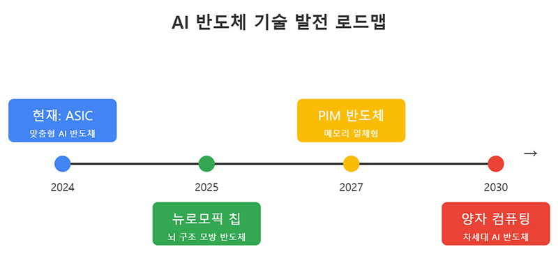 AI 반도체 기술 발전 로드맵