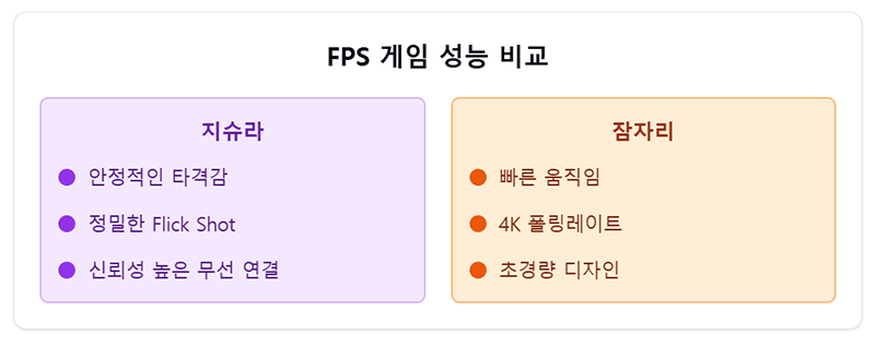 FPS 게임 성능 비교