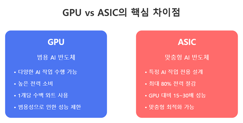 GPU vs ASIC의 핵심 차이점