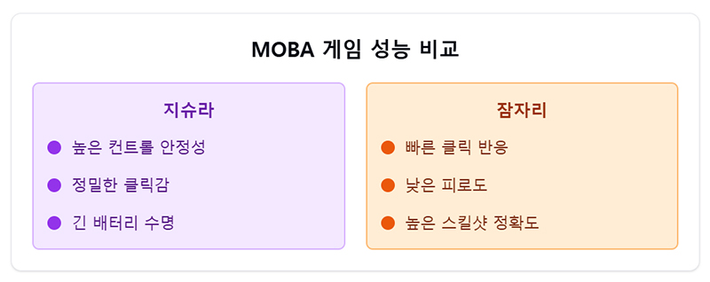 MOBA 게임 성능 비교