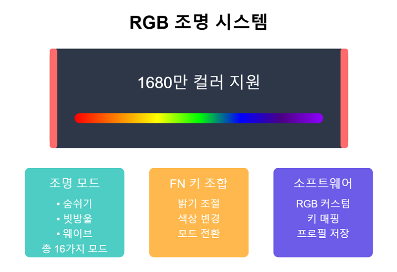 RGB 조명 시스템