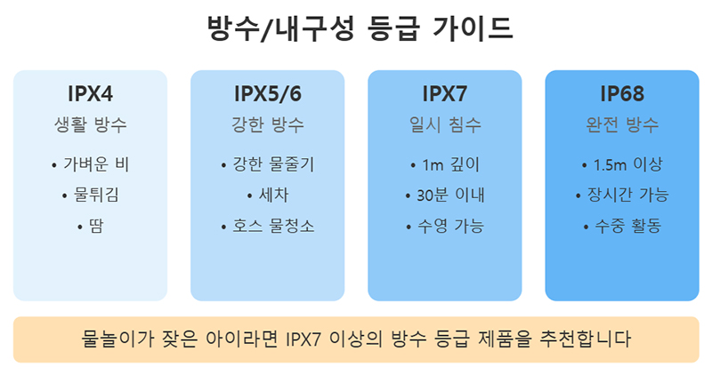 방수 & 내구성 등급 가이드