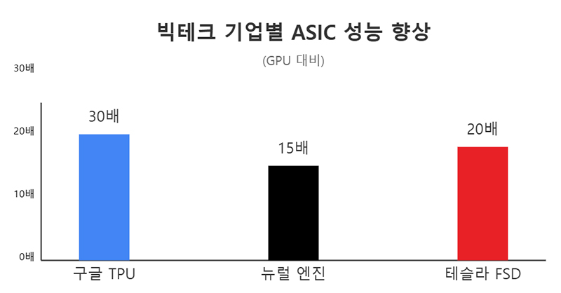 빅테크 기업별 ASIC 성능 향상