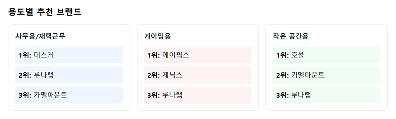 사용 목적별 모션데스크 추천 브랜드