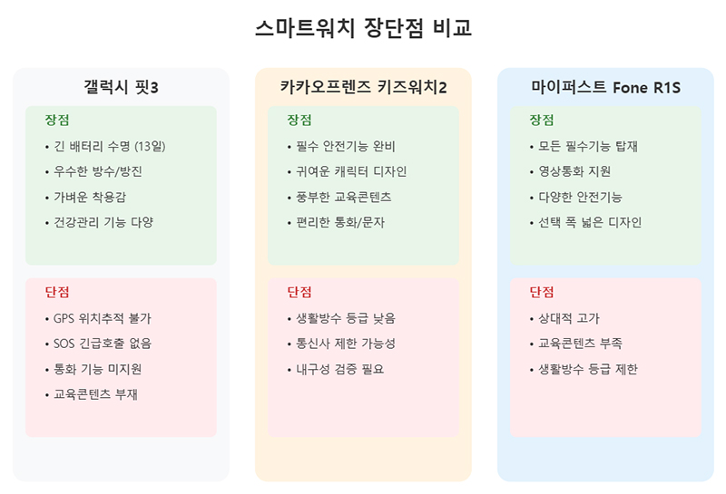 스마트워치 3종 장단점 비교