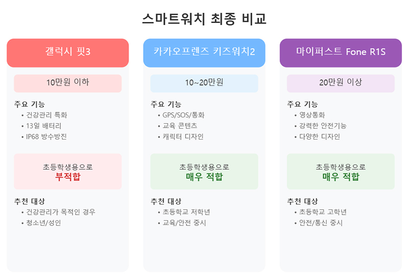스마트워치 3종 최종 비교