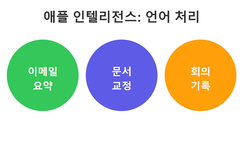 애플 인텔리전스 언어처리