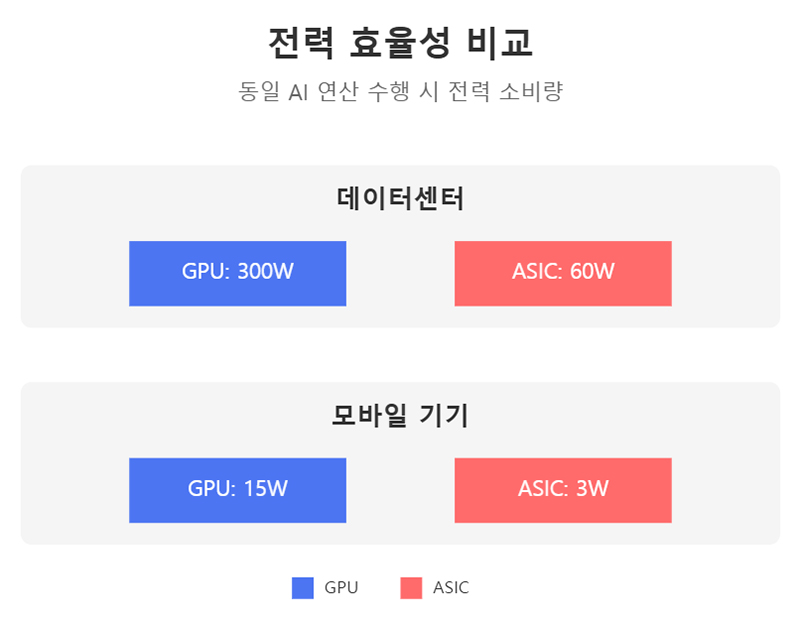 전력 효율성 비교