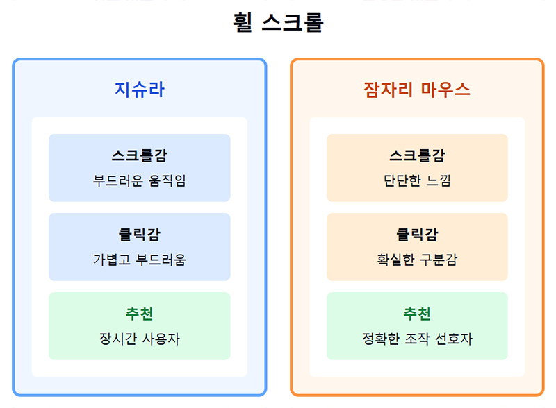 휠 스크롤