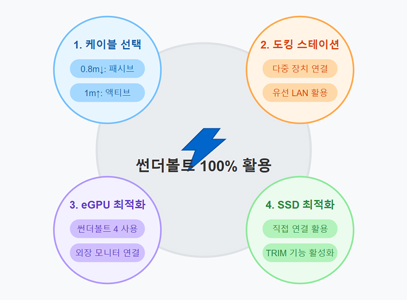 썬더볼트 100% 활용