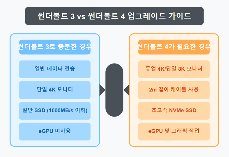 썬더볼트 3, 4 업그레이드 가이드